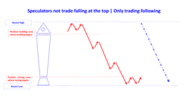 speculators not trade falling at the bottom and top en.png